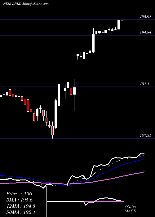 Daily chart Linkedin