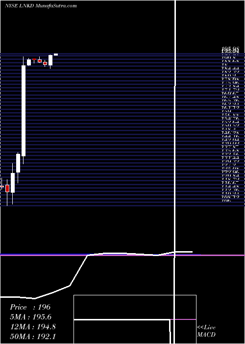  monthly chart Linkedin