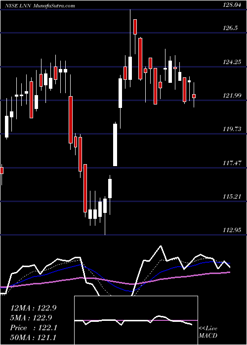  Daily chart Lindsay Corporation