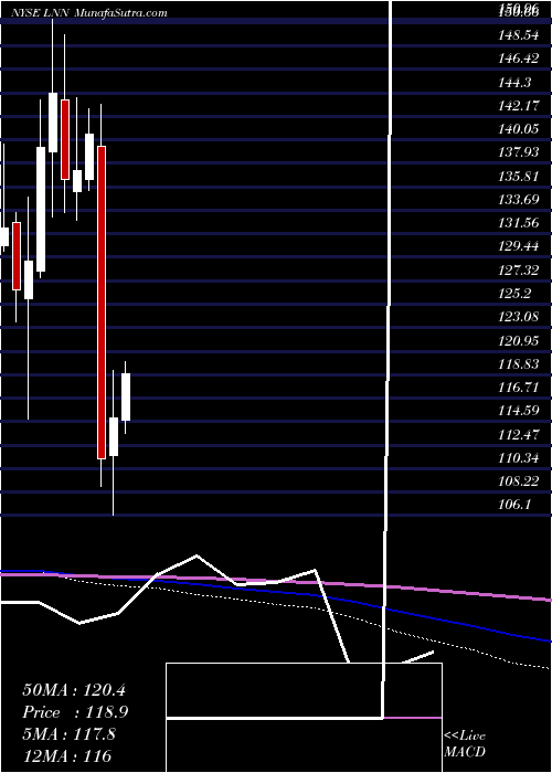  monthly chart LindsayCorporation