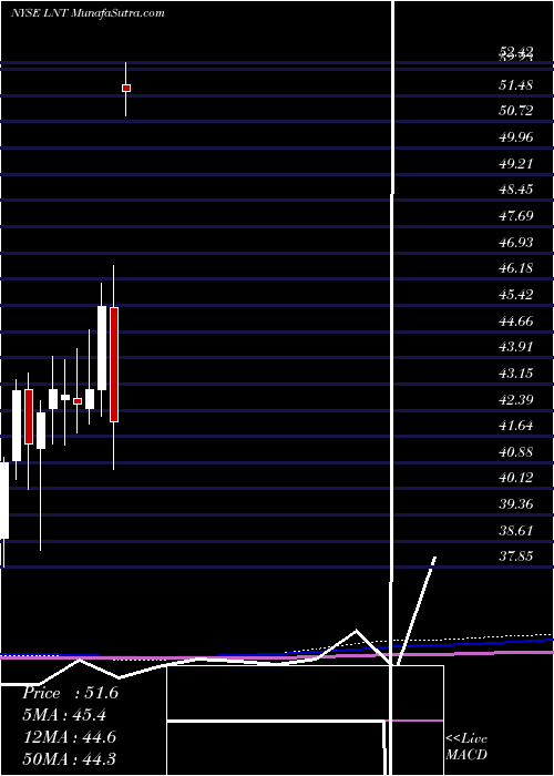  monthly chart AlliantEnergy