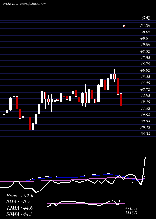 weekly chart AlliantEnergy