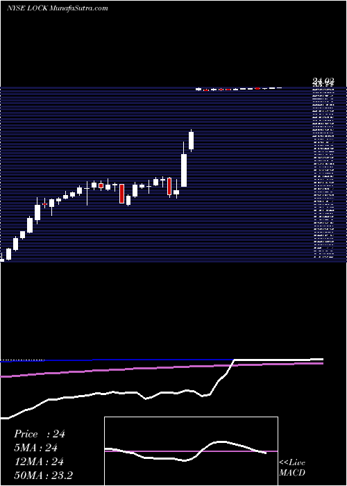  weekly chart LifelockInc