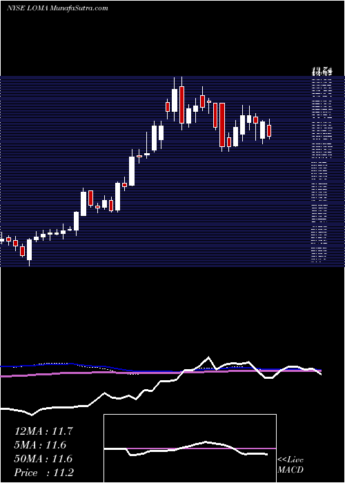  weekly chart LomaNegra