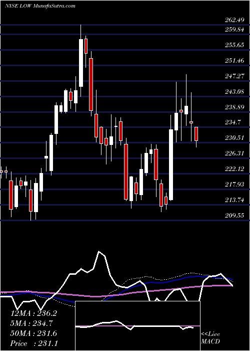  weekly chart LoweS