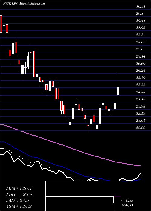  Daily chart DorianLpg