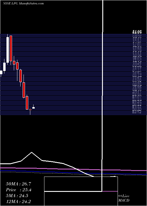  monthly chart DorianLpg