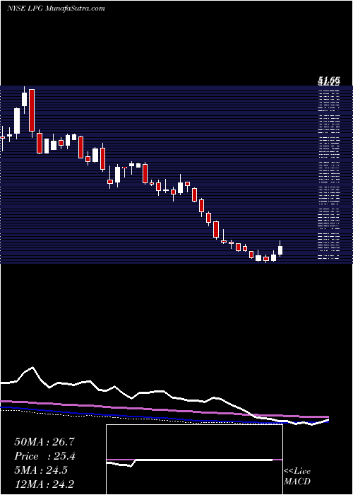  weekly chart DorianLpg