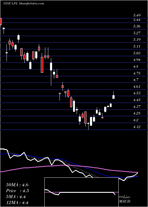  Daily chart LgDisplay