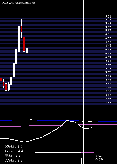  monthly chart LgDisplay