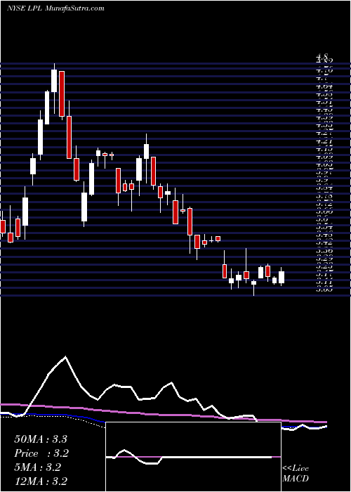  weekly chart LgDisplay