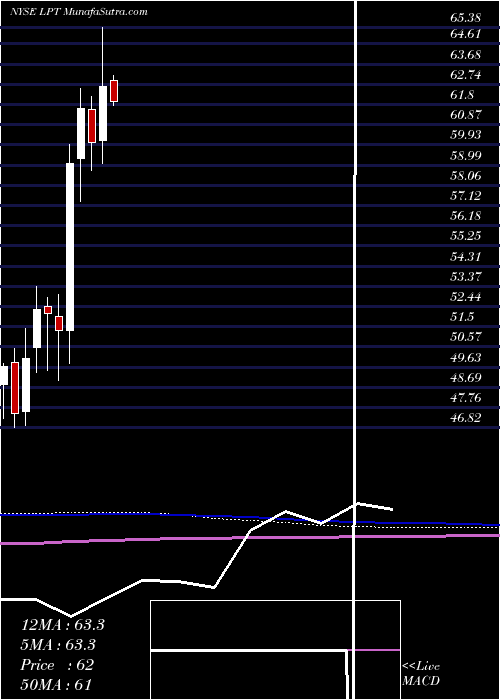  monthly chart LibertyProperty