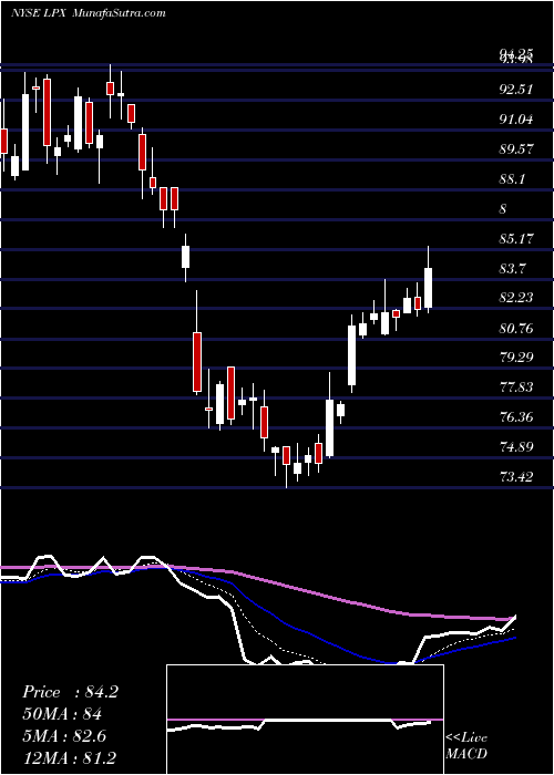  Daily chart Louisiana-Pacific Corporation