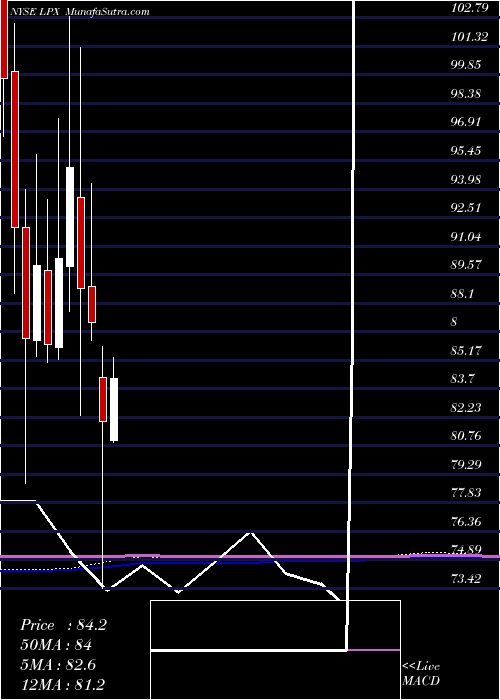  monthly chart LouisianaPacific