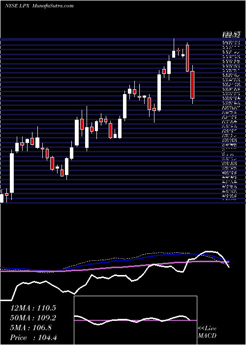  weekly chart LouisianaPacific