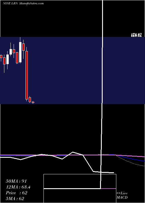  monthly chart K12Inc