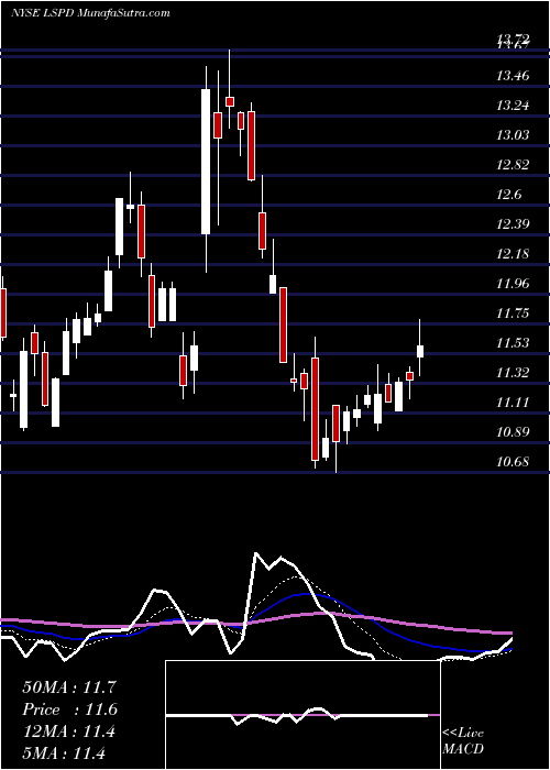  Daily chart Lightspeed Pos Inc