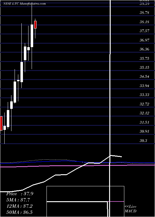  monthly chart LtcProperties