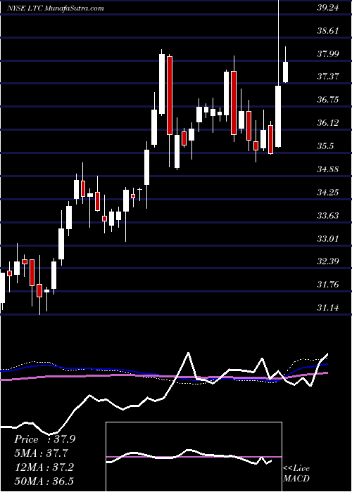  weekly chart LtcProperties