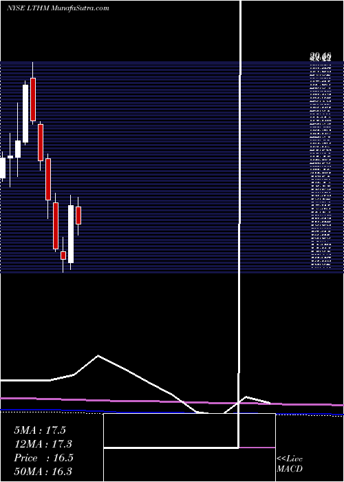  monthly chart LiventCorporation