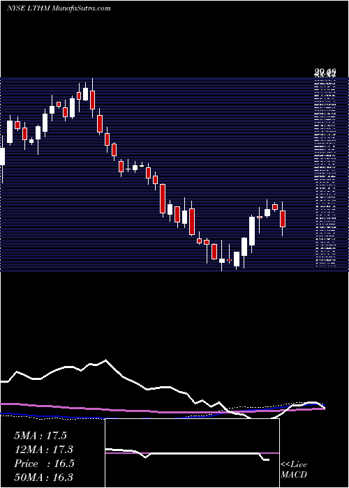  weekly chart LiventCorporation