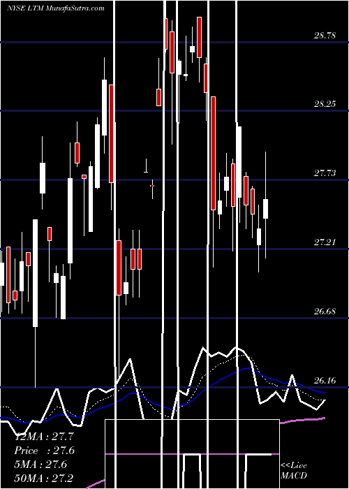  Daily chart LatamAirlines