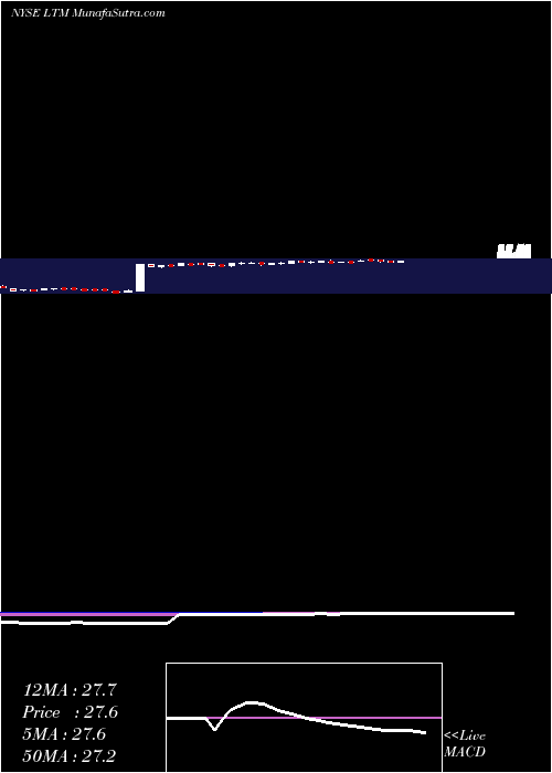  weekly chart LatamAirlines