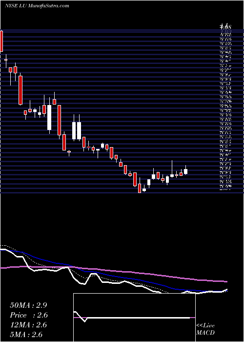  Daily chart Lufax Holding Ltd ADR
