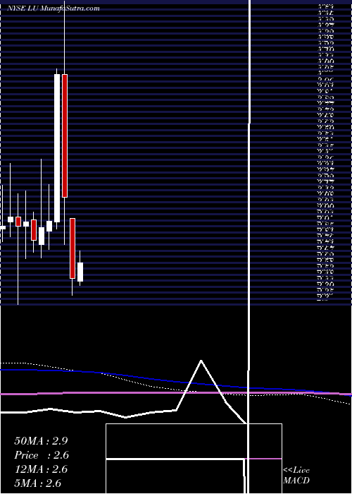  monthly chart LufaxHolding
