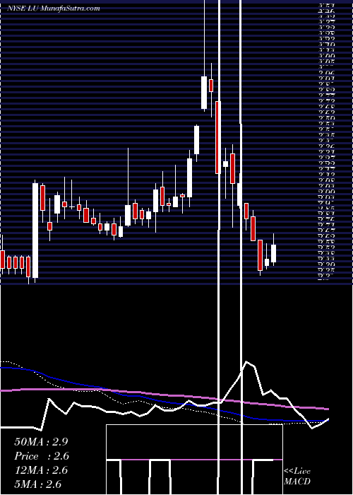  weekly chart LufaxHolding