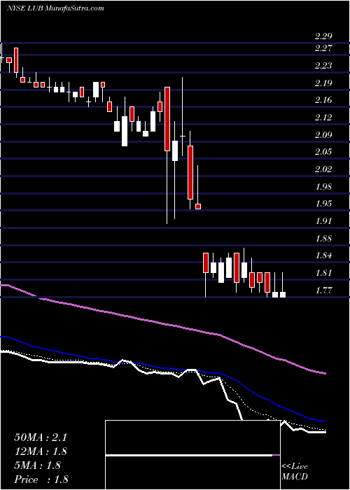  Daily chart Luby's, Inc.