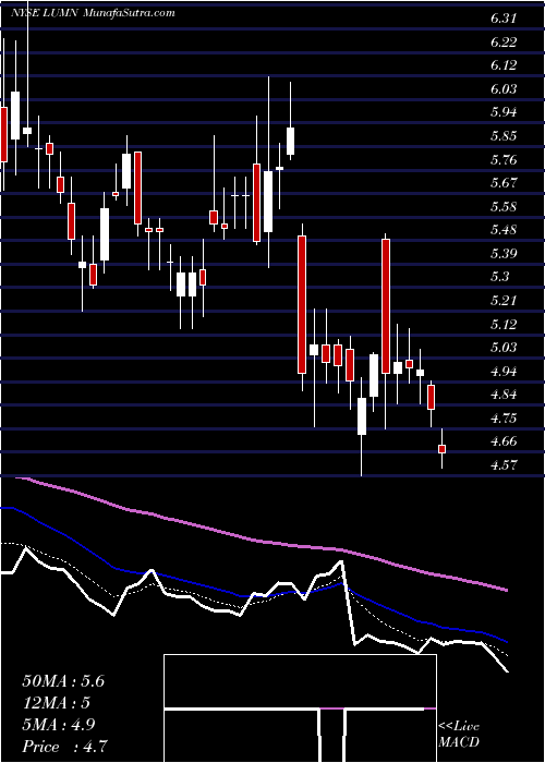  Daily chart Centurylink