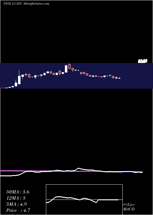  weekly chart Centurylink