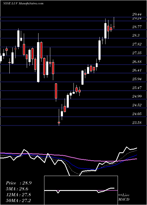  Daily chart SouthwestAirlines