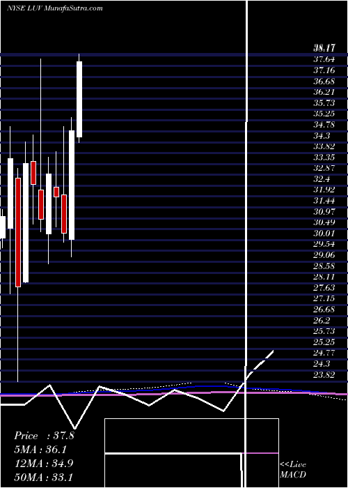  monthly chart SouthwestAirlines