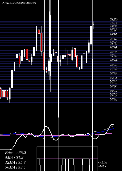  weekly chart SouthwestAirlines