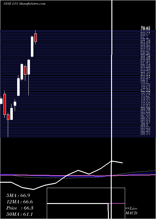  monthly chart LasVegas