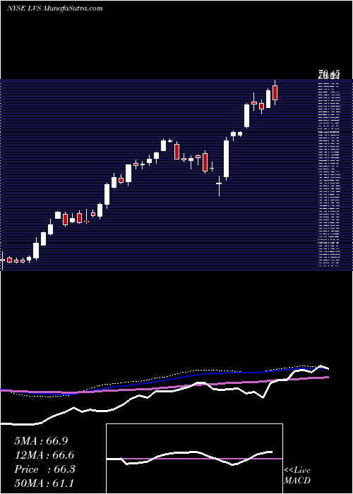  weekly chart LasVegas