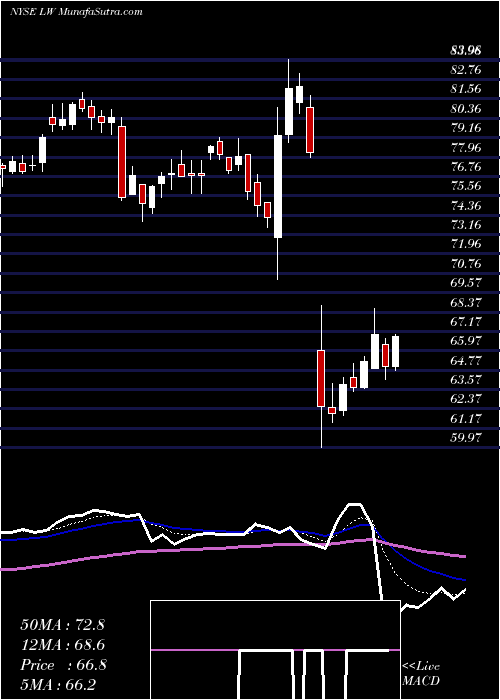  Daily chart Lamb Weston Holdings, Inc.