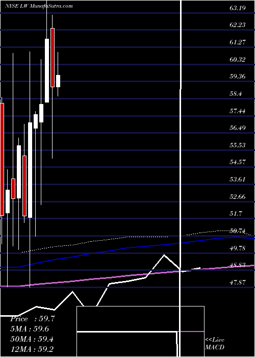  monthly chart LambWeston
