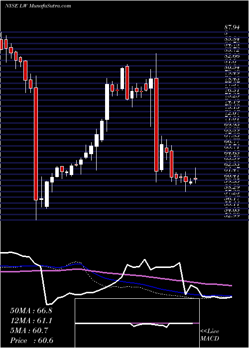  weekly chart LambWeston