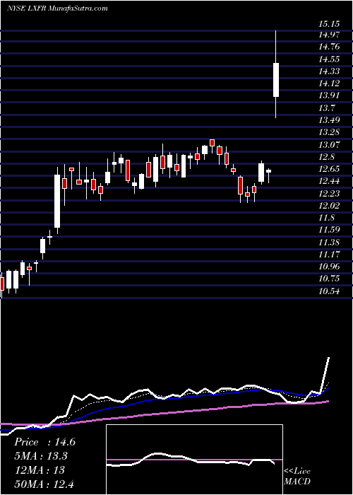  Daily chart LuxferHoldings