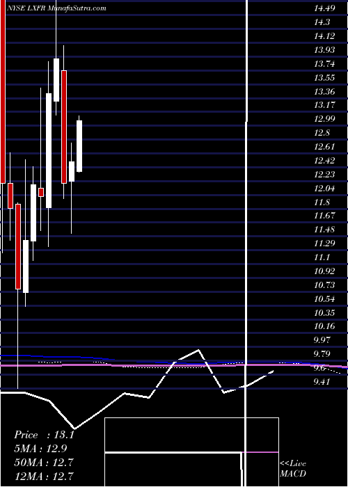  monthly chart LuxferHoldings