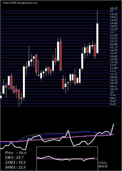  weekly chart LuxferHoldings