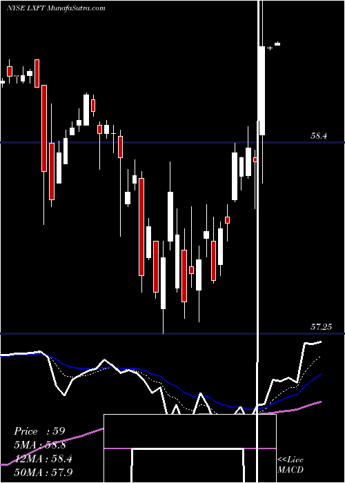  Daily chart LuxoftHolding