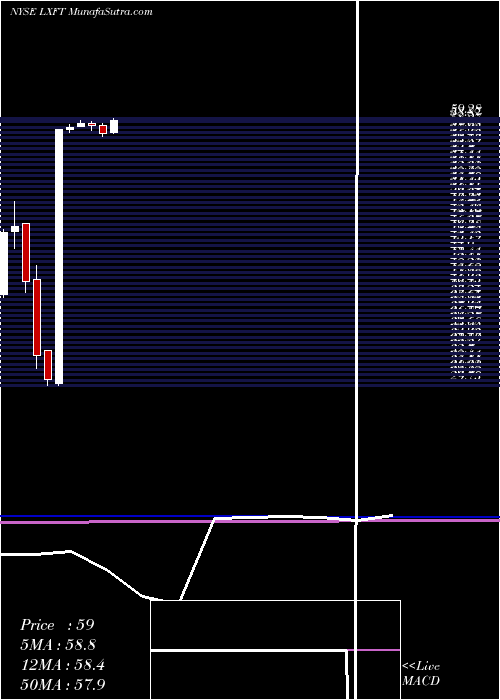  monthly chart LuxoftHolding