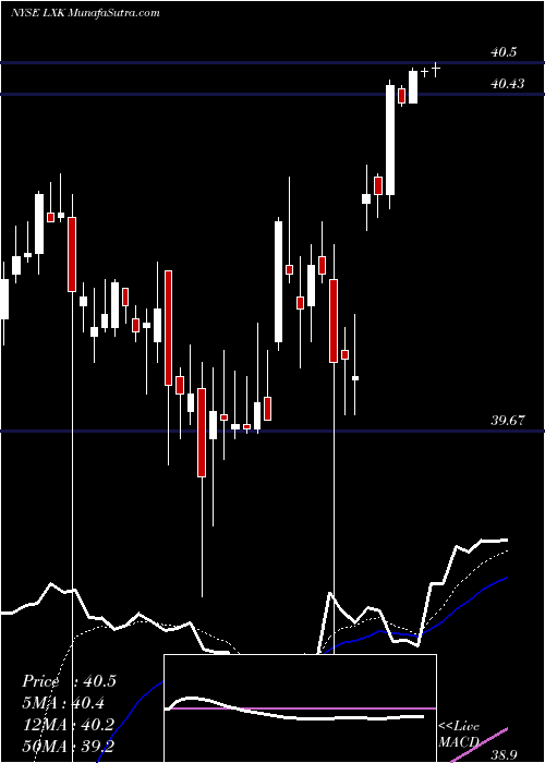  Daily chart Lexmark International