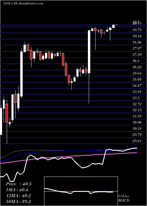  weekly chart LexmarkInternational