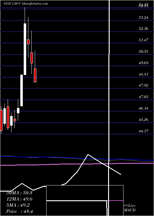  monthly chart LexingtonRealty