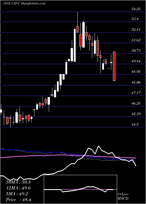  weekly chart LexingtonRealty